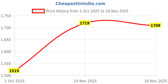 amazon.in talethread Women's Polyester Cotton Blazer talethread Price History Graph from 1 Oct 2025 to 16 Nov 2025