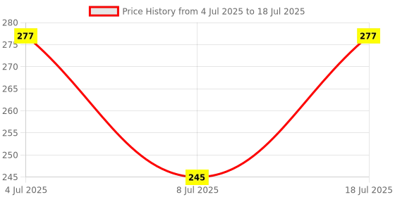 amazon.in zivame Women's Polyester Cotton Non Padded Wired Casual 3/4Th Coverage Bra (ZI11GCFASH0BLUE0034B_Blue_34B) zivame Price History Graph from 4 Jul 2025 to 18 Jul 2025