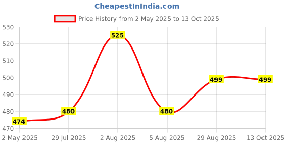 amazon.in clovia Women's Polyester Crop Tailored Jacket clovia Price History Graph from 2 May 2025 to 13 Oct 2025