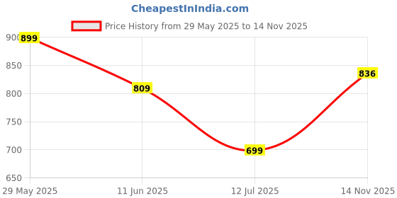 amazon.in studio shringaar Women's Polyester Elbow Length Sleeves Banarasi Saree Blouse studio shringaar Price History Graph from 29 May 2025 to 14 Nov 2025