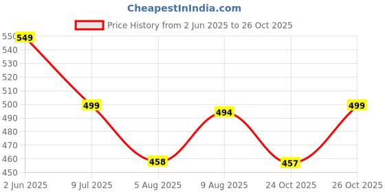 amazon.in studio shringaar Women's Polyester Elbow length sleeves Blouse studio shringaar Price History Graph from 2 Jun 2025 to 24 Oct 2025