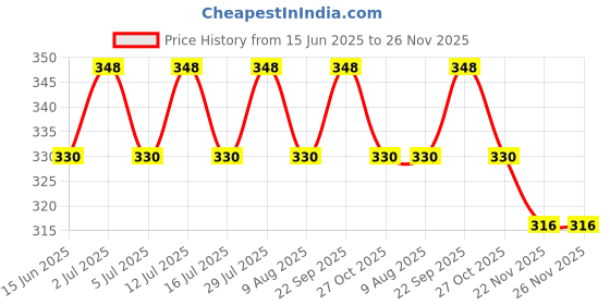 amazon.in ukal Women's Polyester Elephant Printed Short Maxi Kaftan for Sleepwear/Nightwear/Beach Wear - Pink (Free Size) ukal Price History Graph from 15 Jun 2025 to 25 Nov 2025