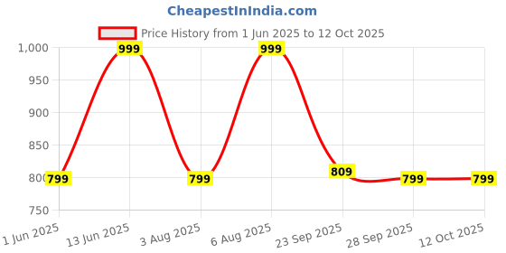 amazon.in studio shringaar Women's Polyester Embroidered Readymade Saree Blouse With Elbow Length Sleeves studio shringaar Price History Graph from 1 Jun 2025 to 12 Oct 2025