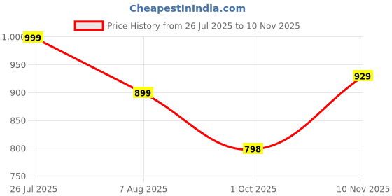 amazon.in studio shringaar Women's Polyester Embroidered Readymade Saree Blouse With Elbow Length Sleeves studio shringaar Price History Graph from 26 Jul 2025 to 10 Nov 2025