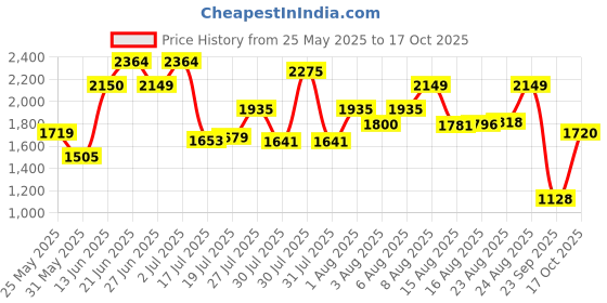 amazon.in vero moda Women's Polyester Fit & Flare Jumpsuit vero moda Price History Graph from 25 May 2025 to 17 Oct 2025