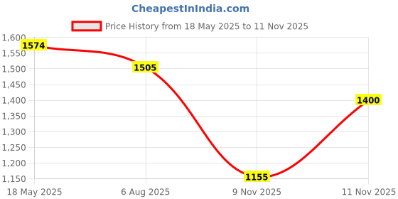 amazon.in vero moda Women's Polyester Fit & Flare Jumpsuit vero moda Price History Graph from 18 May 2025 to 11 Nov 2025