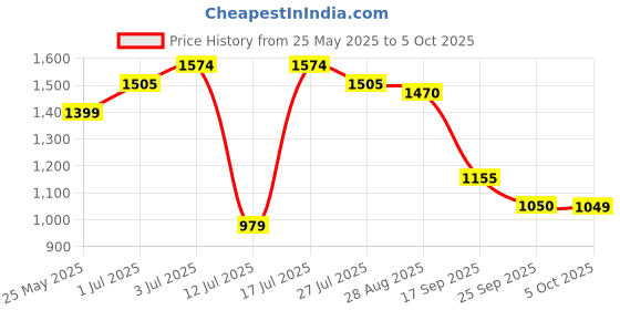 amazon.in vero moda Women's Polyester Fit & Flare Jumpsuit vero moda Price History Graph from 25 May 2025 to 5 Oct 2025