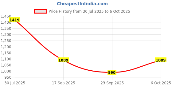 amazon.in vero moda Women's Polyester Fit & Flare Jumpsuit vero moda Price History Graph from 30 Jul 2025 to 6 Oct 2025