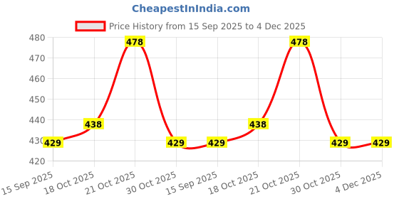 amazon.in zima leto Women's Polyester Fit and Flare Knee-Length Dress zima leto Price History Graph from 15 Sep 2025 to 3 Dec 2025