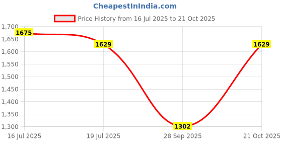 amazon.in fablestreet Women's Polyester Flared Skort with Panel Detail Knee Length Skirt fablestreet Price History Graph from 16 Jul 2025 to 21 Oct 2025
