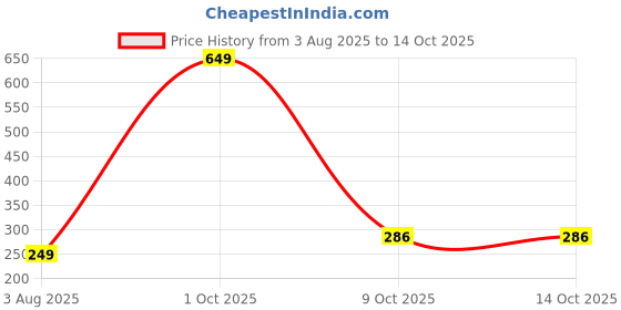 amazon.in harpa Women's Polyester Floral Short Sleeve Regular Fit Blouse Pack of 1 harpa Price History Graph from 3 Aug 2025 to 14 Oct 2025