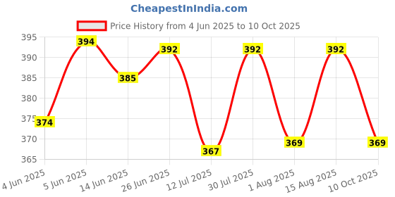 amazon.in iuga Women's Polyester Front Open Full Sleeve Casual Style Shrug iuga Price History Graph from 4 Jun 2025 to 10 Oct 2025