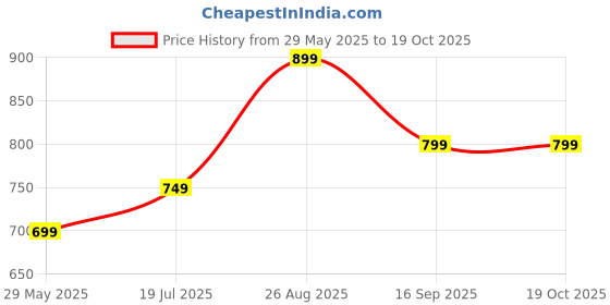 amazon.in nobarr Women's Polyester Full Sleeve with V-Neck Striped Black Baggy Sweater nobarr Price History Graph from 29 May 2025 to 19 Oct 2025