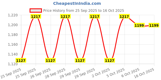 amazon.in adidas Women's Polyester Geometric Regular Fit T-Shirt adidas Price History Graph from 25 Sep 2025 to 16 Oct 2025