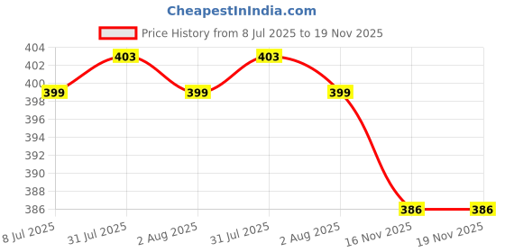 amazon.in kashikay creation Women’s Polyester Gym Leggings with Pockets Stretchable High Waist Slim Fit Sweatpants Style and Standard Length | Workout Pants for Yoga | Activewear Tights | Gym Fitness Legging kashikay creation Price History Graph from 8 Jul 2025 to 18 Nov 2025