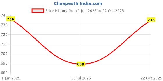 amazon.in madhu fashion Women's Polyester Half Sleeve Saree Blouse madhu fashion Price History Graph from 1 Jun 2025 to 22 Oct 2025