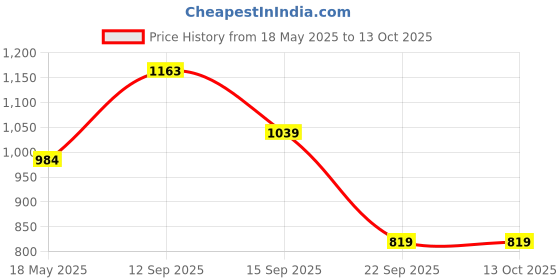 amazon.in weavers villa Women's Polyester Heavy Phulkari Embroided Dupatta, Chunni (2.25 Mtrs) (Design-16) weavers villa Price History Graph from 18 May 2025 to 13 Oct 2025