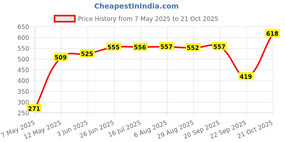 amazon.in newport Women's Polyester Hooded and Crew Neck Regular Fit Sweatshirt (NPWWPSS20003P05_Pink', X_Small) newport Price History Graph from 7 May 2025 to 21 Oct 2025
