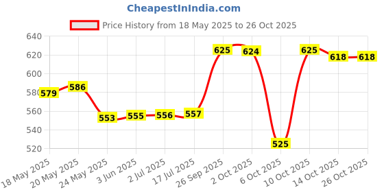 amazon.in newport Women's Polyester Hooded and Crew Neck Regular Fit Sweatshirt (NPWWPSS20003P05_Pink_2XL) newport Price History Graph from 18 May 2025 to 26 Oct 2025