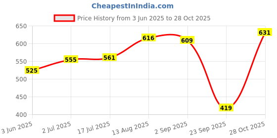 amazon.in newport Women's Polyester Hooded and Crew Neck Regular Fit Sweatshirt (NPWWPSS20003P05_Pink'_Medium) newport Price History Graph from 3 Jun 2025 to 28 Oct 2025