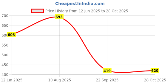 amazon.in newport Women's Polyester Hooded and Crew Neck Regular Fit Sweatshirt (NPWWPSS20003P05_Pink_Small) newport Price History Graph from 12 Jun 2025 to 28 Oct 2025