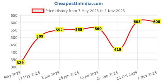 amazon.in newport Women's Polyester Hooded and Crew Neck Regular Fit Sweatshirt (NPWWPSS20003P05_Pink_X_Large) newport Price History Graph from 7 May 2025 to 31 Oct 2025