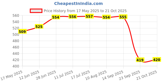 amazon.in newport Women's Polyester Hooded and Crew Neck Regular Fit Sweatshirt (NPWWPSS20003Y06_Yellow_Large) newport Price History Graph from 17 May 2025 to 21 Oct 2025