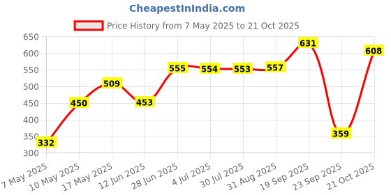 amazon.in newport Women's Polyester Hooded and Crew Neck Regular Fit Sweatshirt (NPWWPSS20003Y06_Yellow'_XL) newport Price History Graph from 7 May 2025 to 21 Oct 2025