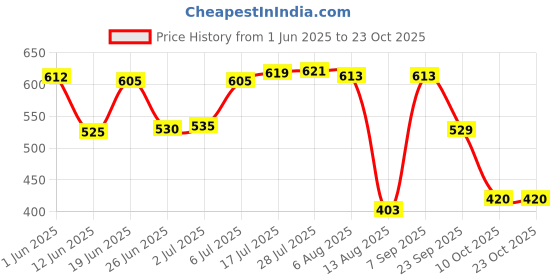 amazon.in newport Women's Polyester Hooded and Crew Neck Regular Fit Sweatshirt (NPWWPSS20003Z01_Black_2XL) newport Price History Graph from 1 Jun 2025 to 23 Oct 2025