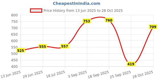 amazon.in newport Women's Polyester Hooded and Crew Neck Regular Fit Sweatshirt (NPWWPSS20003Z01_Black_X_Small) newport Price History Graph from 13 Jun 2025 to 28 Oct 2025