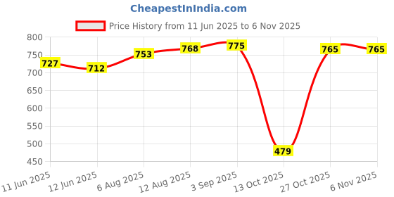 amazon.in newport Women's Polyester Hooded Neck Sweatshirt newport Price History Graph from 11 Jun 2025 to 6 Nov 2025
