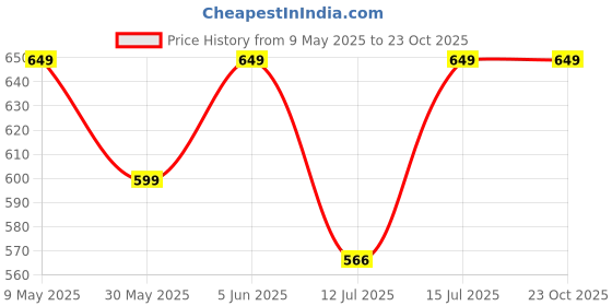 amazon.in scott international Women's Polyester Idry Jacket-Ultra-Lightweight Standard Length Jacket - Foldable, Water-Repellent & Compact | Perfect For Any Adventure, Hiking, Sports, Biking scott international Price History Graph from 9 May 2025 to 23 Oct 2025