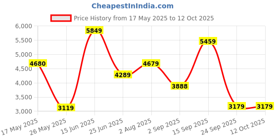 amazon.in vero moda Women's Polyester Knee Length A-Line Coat vero moda Price History Graph from 17 May 2025 to 12 Oct 2025