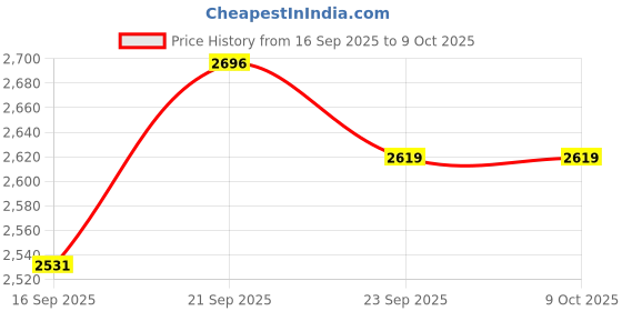 amazon.in max Women's Polyester Knee Length A-Line Coat max Price History Graph from 16 Sep 2025 to 9 Oct 2025