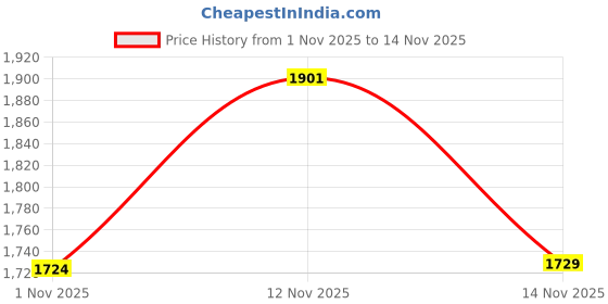 amazon.in ahalyaa Women's Polyester Lehenga Choli ahalyaa Price History Graph from 1 Nov 2025 to 14 Nov 2025