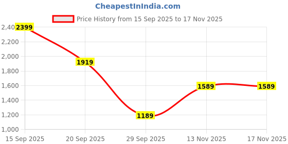 amazon.in adidas Women's Polyester Lightly Padded Wire Free Casual Seamless Sports Bra adidas Price History Graph from 15 Sep 2025 to 17 Nov 2025