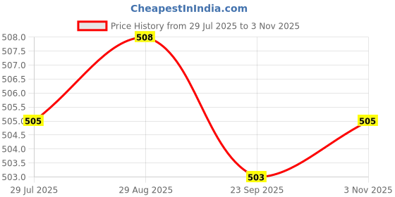 amazon.in clovia Women's Polyester Lightly Padded Wire Free Sports Bra clovia Price History Graph from 29 Jul 2025 to 3 Nov 2025