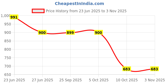 amazon.in w for woman Women's Polyester Long Length Cape Gilet Jacket w for woman Price History Graph from 23 Jun 2025 to 2 Nov 2025