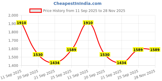 amazon.in qube by fort collins Women's Polyester Long Length Parka Coat qube by fort collins Price History Graph from 11 Sep 2025 to 28 Nov 2025
