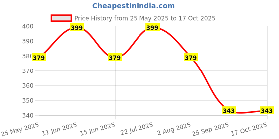amazon.in cigain Women's Polyester Long Maxi Kaftan for Sleepwear/Nightwear/Beach Wear (Free Size) cigain Price History Graph from 25 May 2025 to 16 Oct 2025