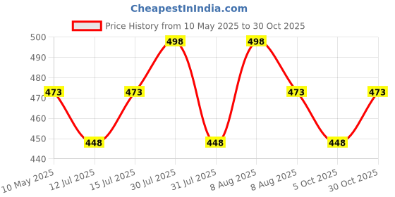amazon.in infispace Women's Polyester Long RainCoat Pocho Barsaati with Adjustable Cap and Cover infispace Price History Graph from 10 May 2025 to 30 Oct 2025