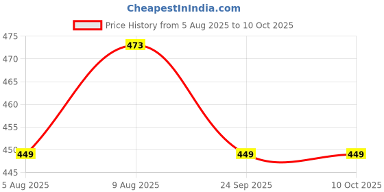 amazon.in infispace Women's Polyester Long RainCoat Pocho Barsaati with Adjustable Cap and Cover infispace Price History Graph from 5 Aug 2025 to 9 Oct 2025
