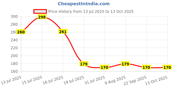 amazon.in infispace Women's Polyester Long RainCoat Pocho Barsaati with Adjustable Cap and Cover infispace Price History Graph from 13 Jul 2025 to 13 Oct 2025