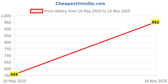 amazon.in van heusen Women's Polyester Loose T-Shirt van heusen Price History Graph from 19 May 2025 to 19 Nov 2025