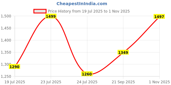 amazon.in biba Women's Polyester Maxi Printed Flared Mix and Match Skirt biba Price History Graph from 19 Jul 2025 to 1 Nov 2025