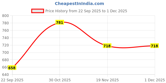 amazon.in studio shringaar Women's Polyester Maxi Silky Wedding Sangeet Skirt Lehenga studio shringaar Price History Graph from 22 Sep 2025 to 30 Nov 2025