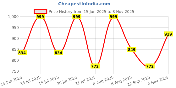 amazon.in studio shringaar Women's Polyester Maxi Skirt studio shringaar Price History Graph from 15 Jun 2025 to 8 Nov 2025