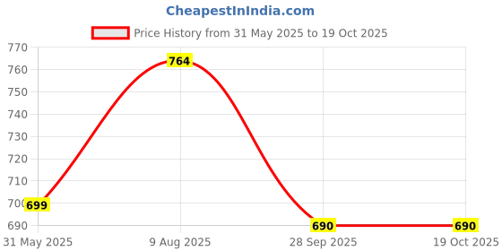 amazon.in studio shringaar Women's Polyester Maxi Skirt studio shringaar Price History Graph from 31 May 2025 to 19 Oct 2025