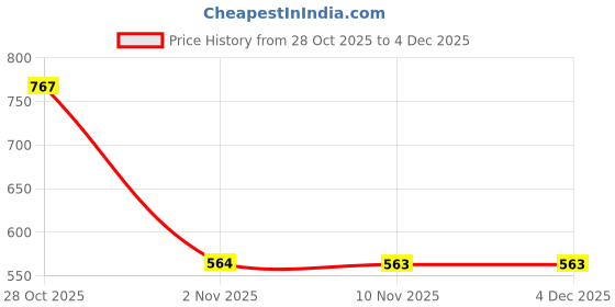 amazon.in clovia Women's Polyester Medium Impact Padded Colourblocked Active Sports Bra with Front Zipper (Brs051P15_Pink & Purple_M) clovia Price History Graph from 28 Oct 2025 to 4 Dec 2025