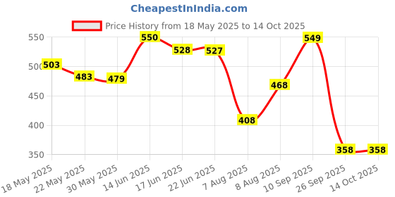 amazon.in clovia Women's Polyester Medium Impact Padded Non-Wired Camouflage Print Sports Bra clovia Price History Graph from 18 May 2025 to 13 Oct 2025